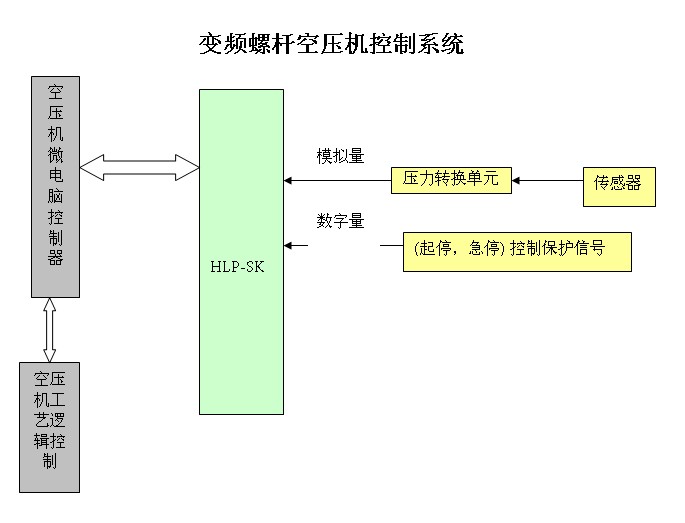 變頻螺桿空壓機(jī)控制系統(tǒng):變頻螺桿空壓機(jī)控制系統(tǒng)